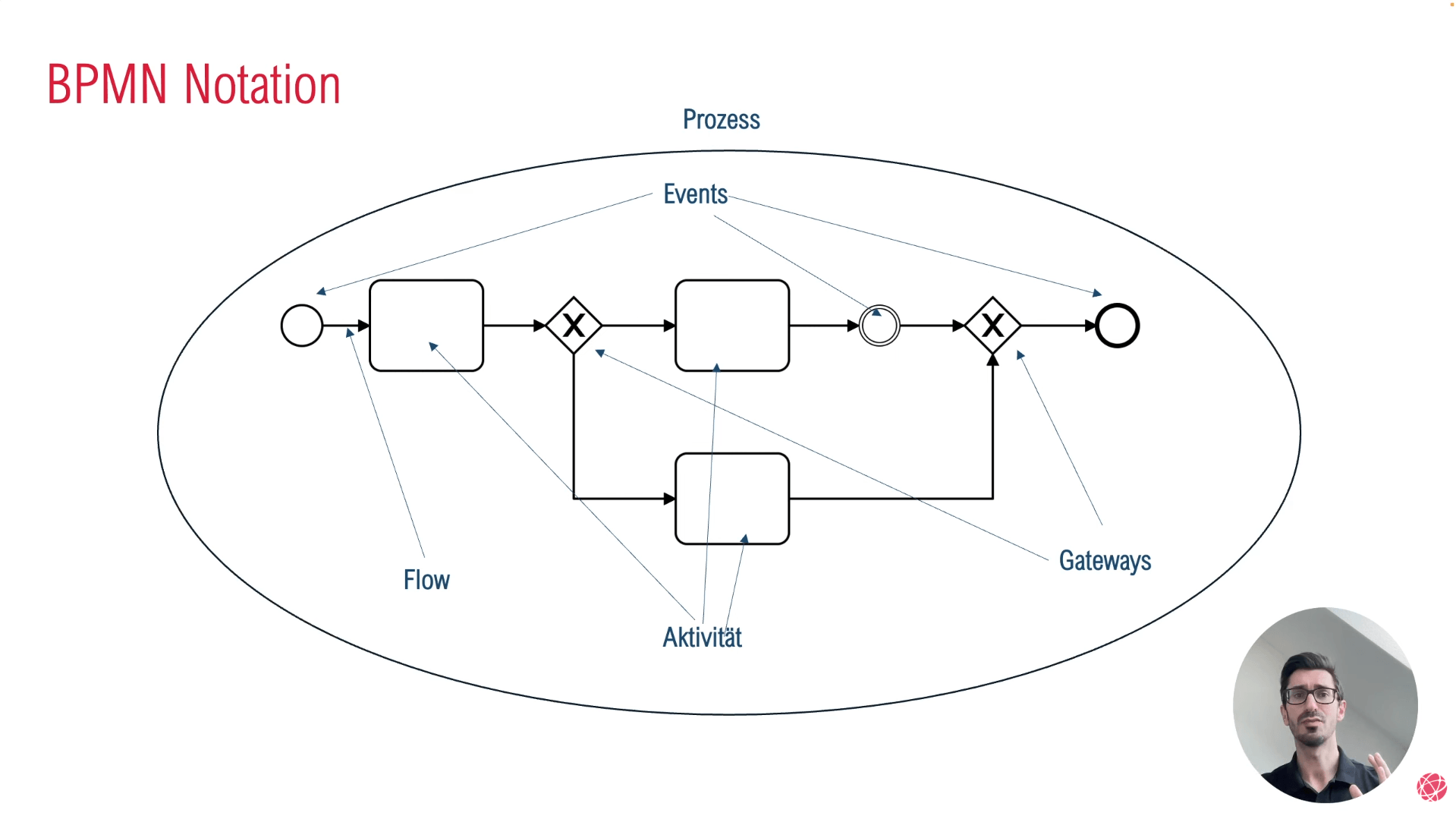 Business Process Model and Notation 30 screenshot_training_bpmn_teil1_1
