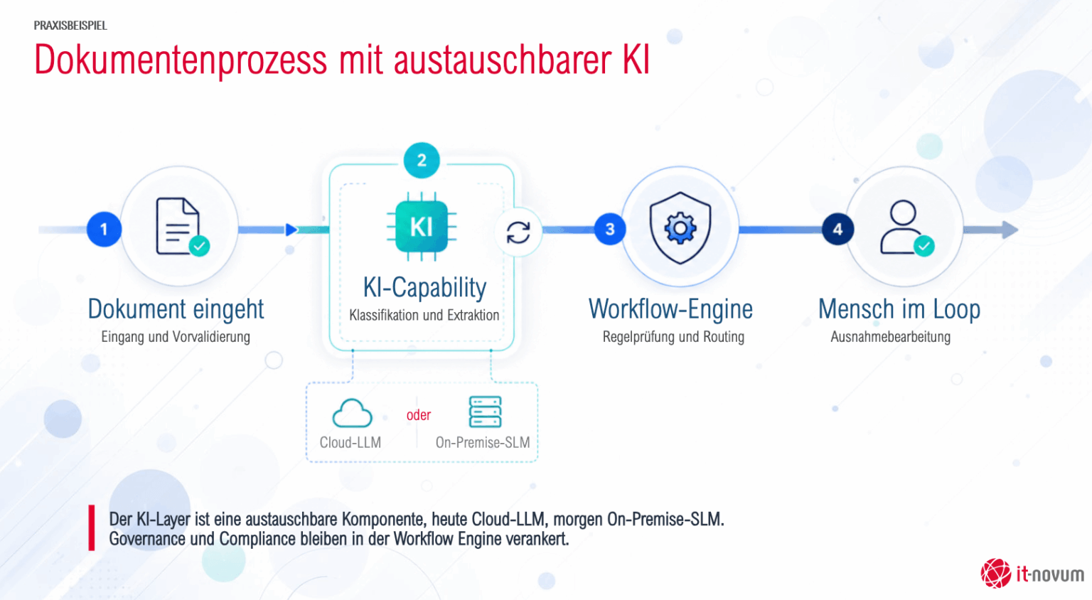 KI in der Prozessautomatisierung Vol. 3: <br>Architektur statt Tool-Chaos 9 Dokumentenprozess mit austauschbarer KI